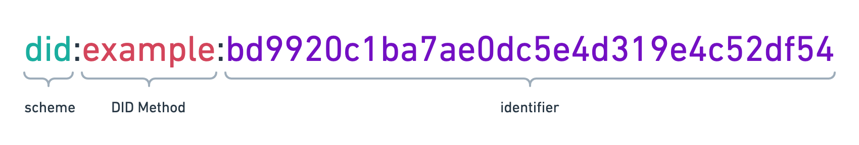 An example of a Decentralized Identifier with brackets labeling the scheme, DID method, and identifier